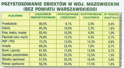 wykres przystosowania budynków do niepełnosprawności w woj. mazowieckim