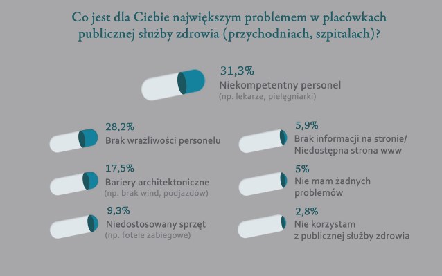 wyniki sondy przeprowadzanej na naszym portalu z pytaniem: Co jest dla Ciebie największym problemem w placówkach publicznej służby zdrowia?