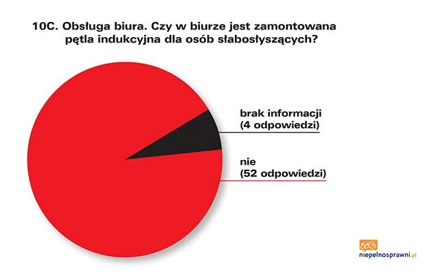 Infografika przedstawiająca odpowiedzi na pytanie 10C. Dokładny opis infografiki znajduje się pod nią