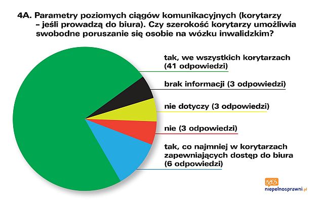 Infografika przedstawiająca odpowiedzi na pytanie 4A. Dokładny opis infografiki znajduje się pod nią