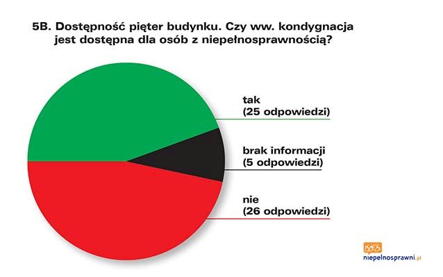 Infografika przedstawiająca odpowiedzi na pytanie 5B. Dokładny opis infografiki znajduje się pod nią