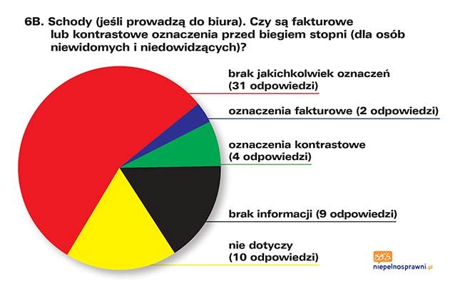 Infografika przedstawiająca odpowiedzi na pytanie 6B. Dokładny opis infografiki znajduje się pod nią