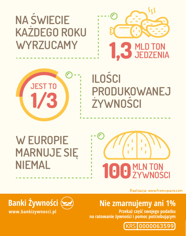 infografika przedstawiająca dane marnowania żywności