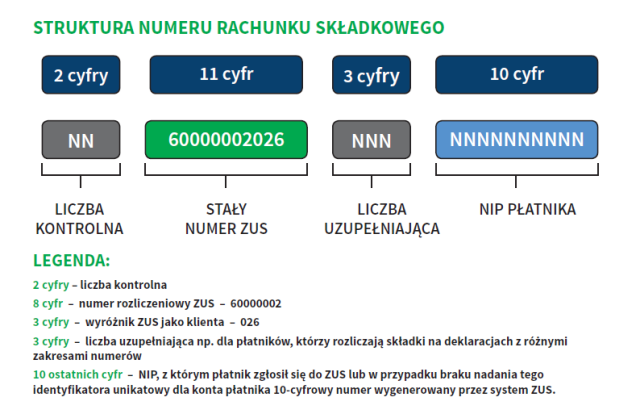 Struktura numeru rachunku składkowego - tekst alternatywny poniżej grafiki