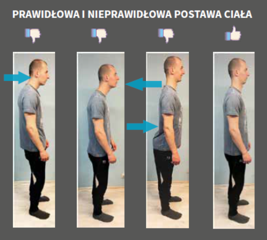 Grafika przedstawia trzy nieprawidłowe postawy ciała i jedną prawidłową