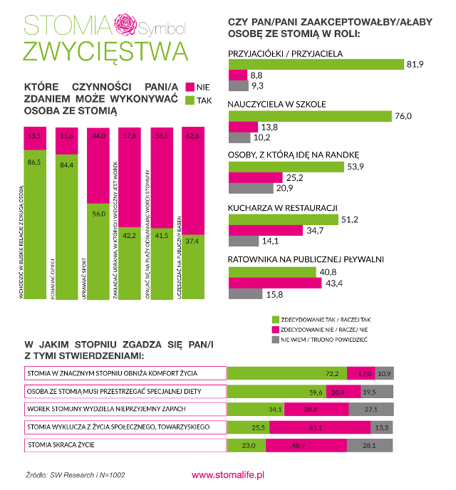 infografika badania z kampanii Stomia. Symbol zwycięstwa. Tekst alternatywny w poniższym tekście