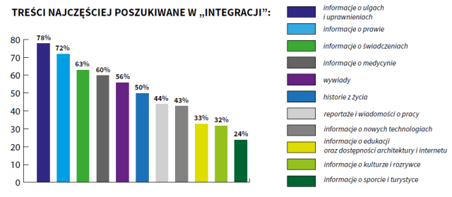 Opis alternatywny pn. Treści najczęściej poszukiwane w Integracji pod obrazkiem