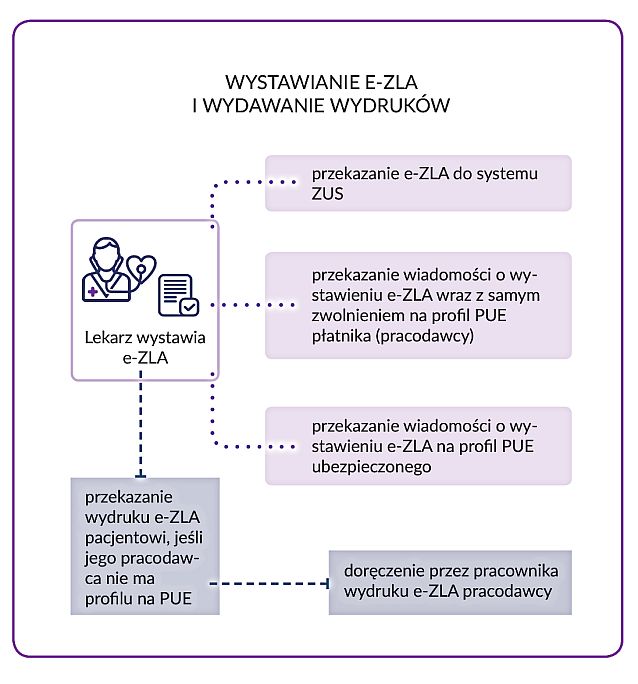 Schemat przedstawia wystawianie E-ZLA i wydawanie druków. Opis alternatywny pod grafiką