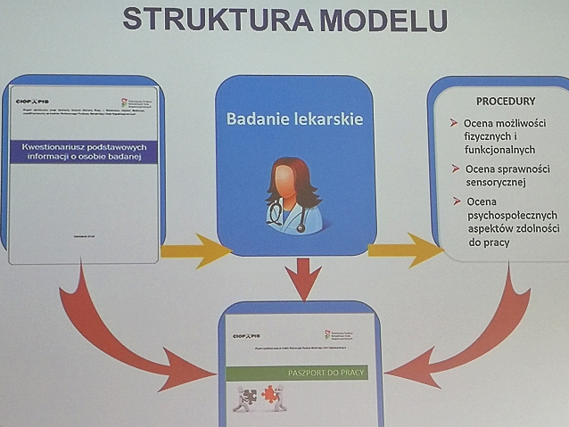 Schemat struktury modelu. Pierwszy element to kwestionariusz osoby badanej, drugi to badanie lekarskie, a trzeci: ocena możliwości fizycznych i funkcjonalnych, ocena sprawności sensorycznej i ocena psychospołecznych aspektów zdolności do pracy. Łącznie te trzy elementy dają paszport do pracy