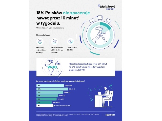 Infografika z napisem 18 proc. Polaków nie spaceruje nawet przez 10 min. w tygodniu