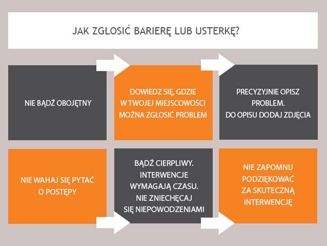 Wykres pt. Jak zgłosić barierę lub usterkę? 1. Nie bądź obojętny. 2. Dowiedz się, gdzie można zgłosić problem. 3. Precyzyjnie opisz problem, dodaj zdjęcia. 4. Nie wahaj się pytać o postępy. 5. Bądź cierpliwy, interwencje wymagają czasu, nie zniechęcaj się niepowodzeniami. 6. Nie zapomnij podziękować za skuteczną interwencję