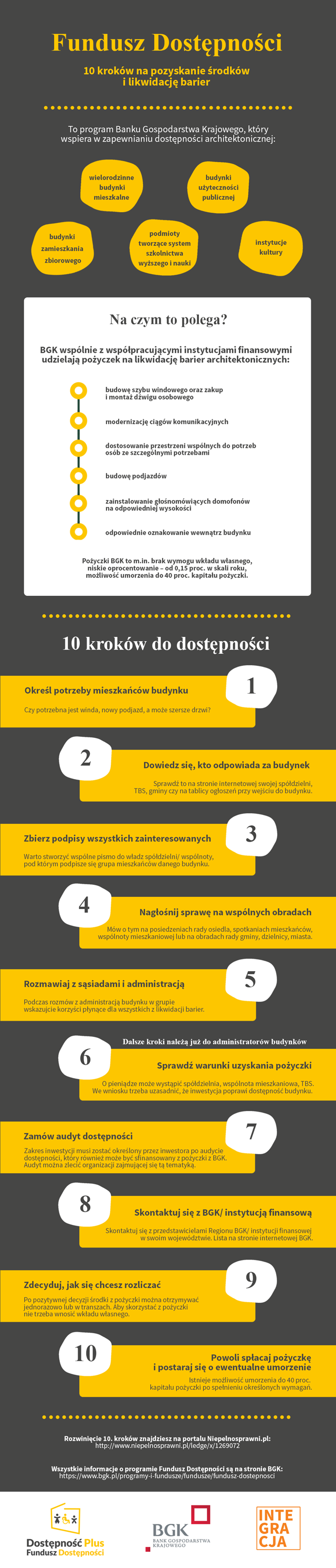 Infografika Fundusz Dostępności. Cały tekst alternatywny znajduje się pod infografiką