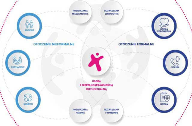 grafika opisująca krąg wsparcia. W centrum jest osoba z niepełnosprawnością intelektualną. Jest wpisana w dwa kręgi pn. Otoczenie nieformalne i otoczenie formalne, które łącznie tworzą jeden duży okrąg