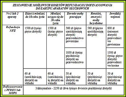 tabela z danymi o dofinansowaniu