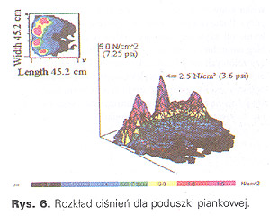 rozkład ciśnień dla poduszki piankowej - wykres