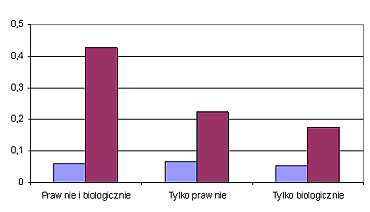 wykres bierności zawodowej