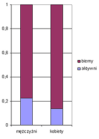 wykres bierności zawodowej podział na płeć